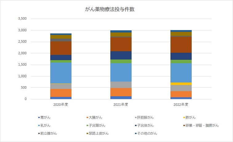 がん薬物療法投与件数