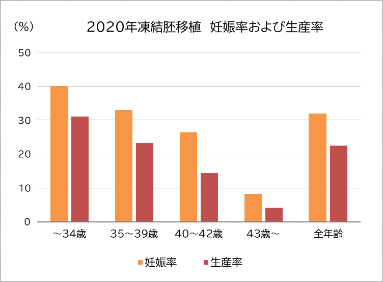 IVF2020年妊娠率・出産率