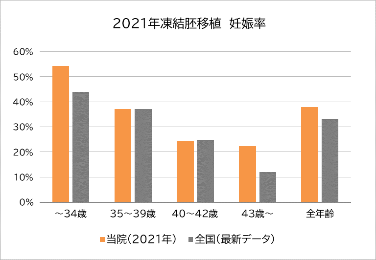 IVF2021年妊娠率