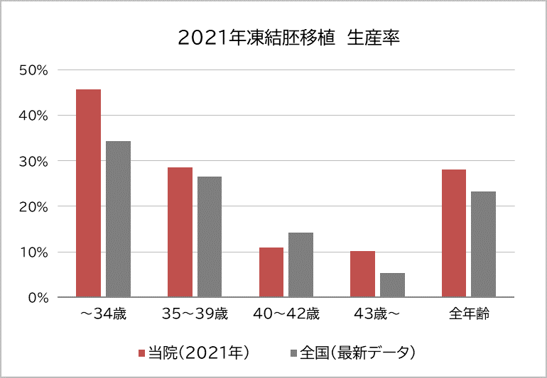 IVF2021年生産率
