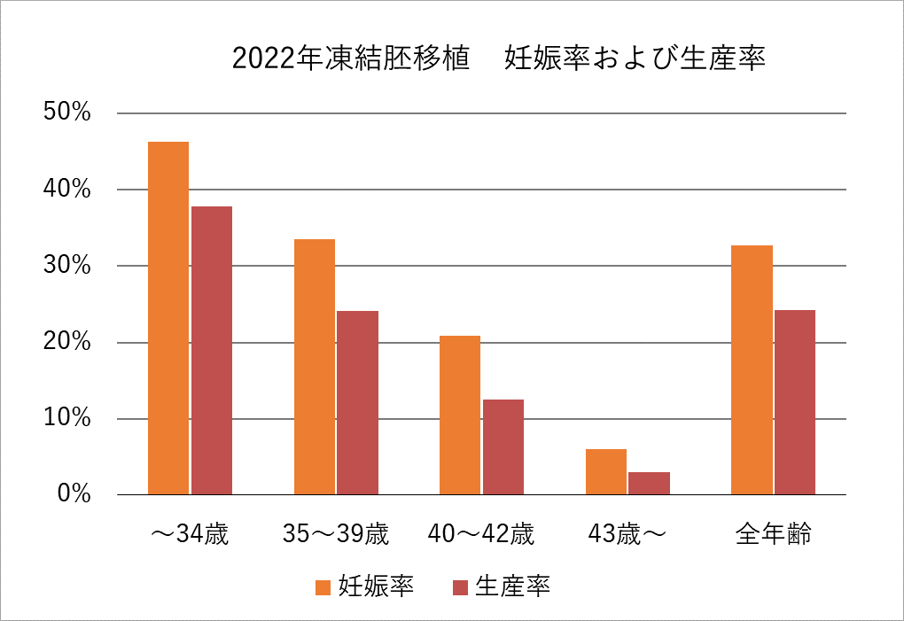 IVF2022年妊娠率・生産率