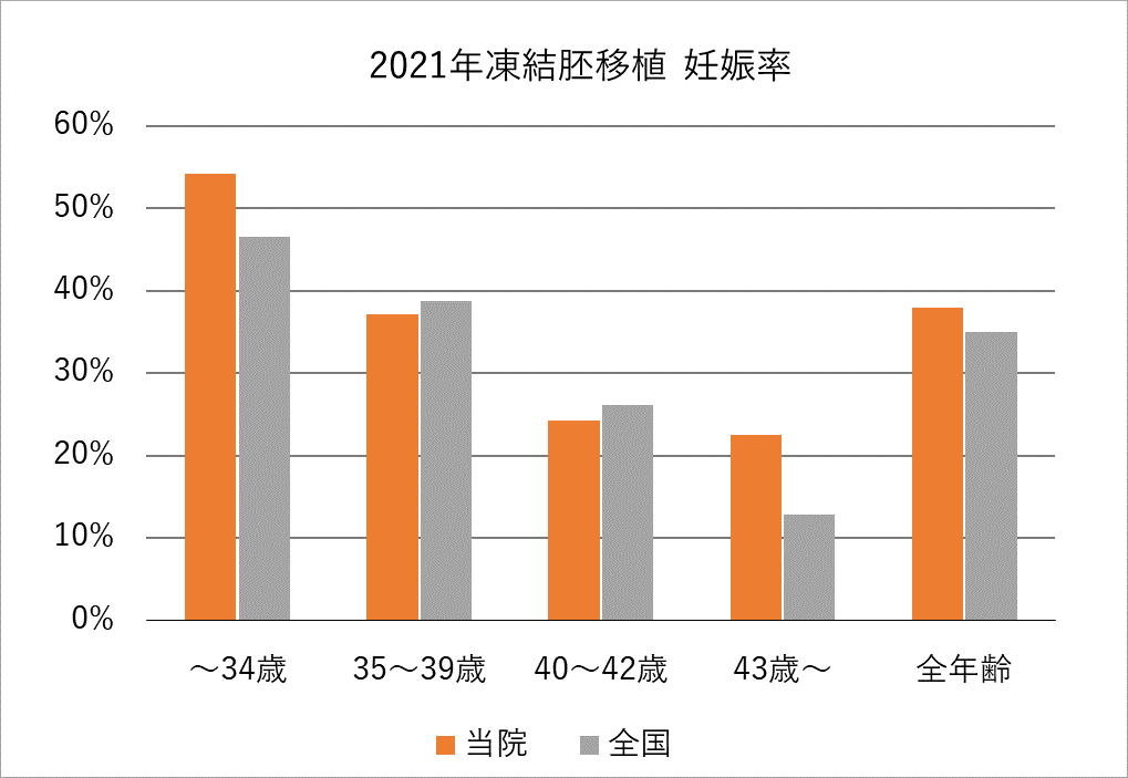 IVF2021年妊娠率(全国比)