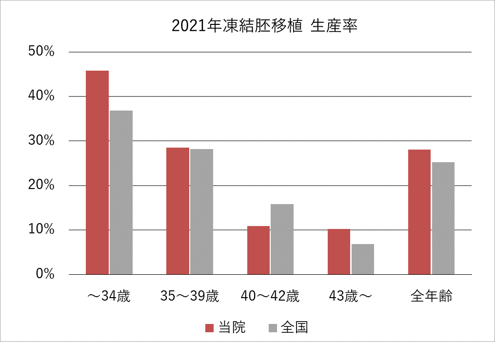 IVF2021年生産率(全国比)