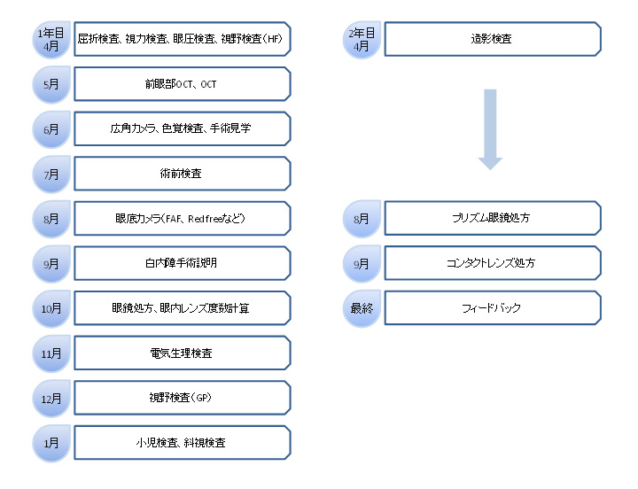 視能訓練技術科