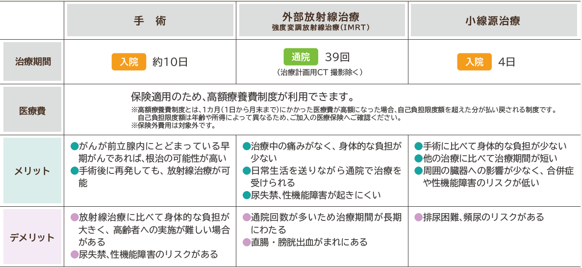 前立腺がん治療法別比較表