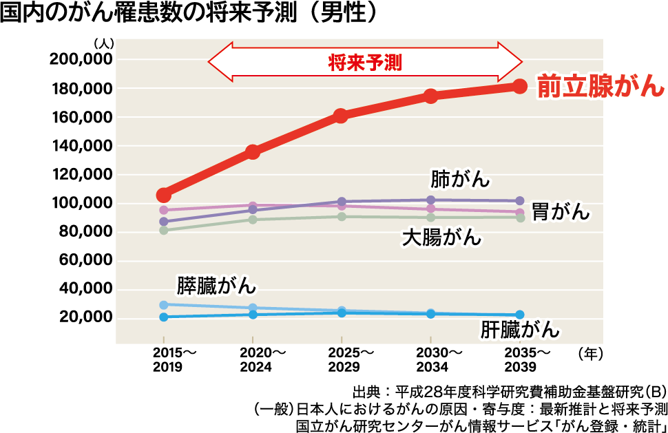 男性がん罹患予測グラフ