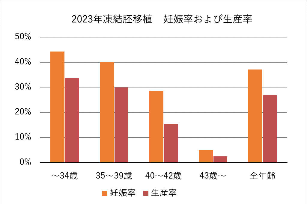 IVF2023年妊娠率・生産率