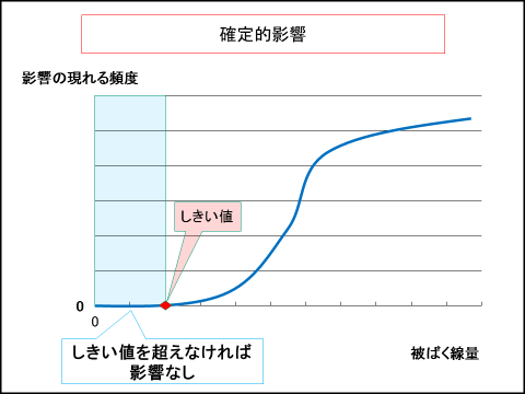 確定的影響