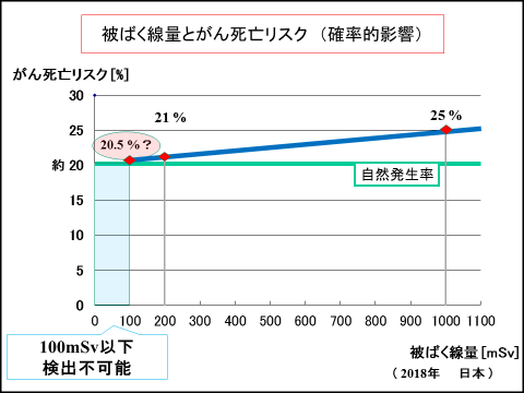 確率的影響