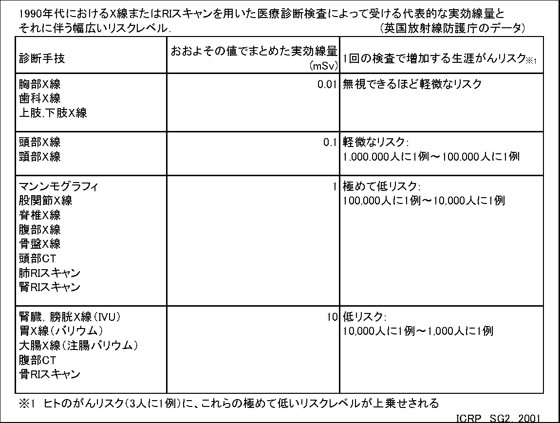 がんリスクは安全側（リスク多め）に考慮されています