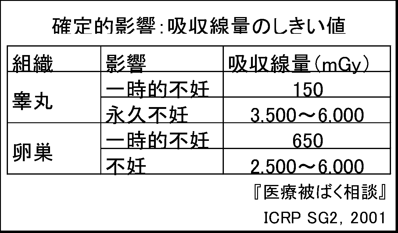 吸収線量のしきい値