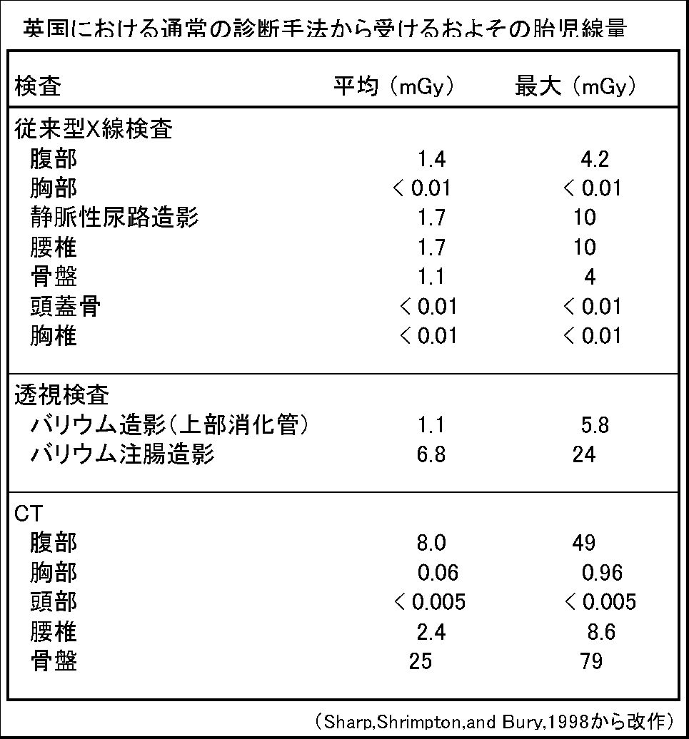 検査別の胎児被ばく線量