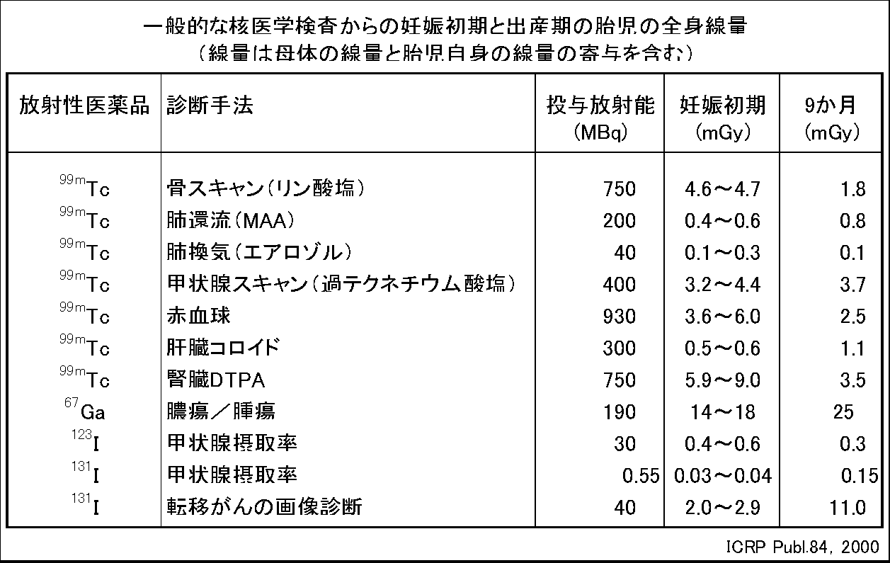 一般的な検査別の胎児被ばく線量2