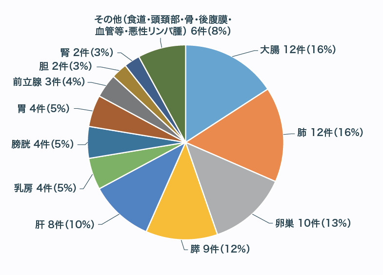 緩和実績　がん種別