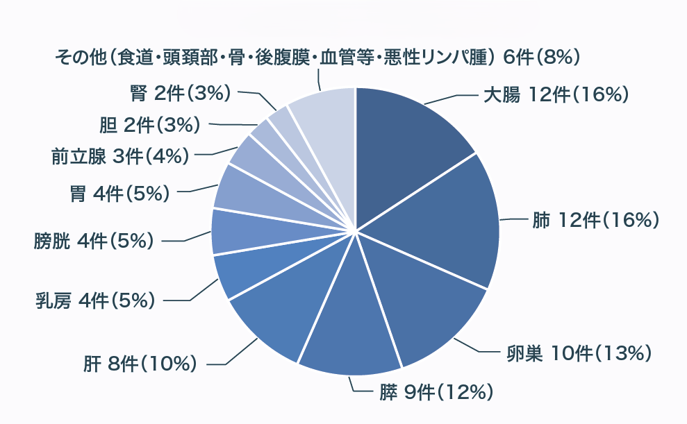 緩和実績　がん種別