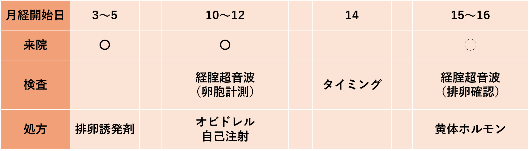 タイミング法通院例