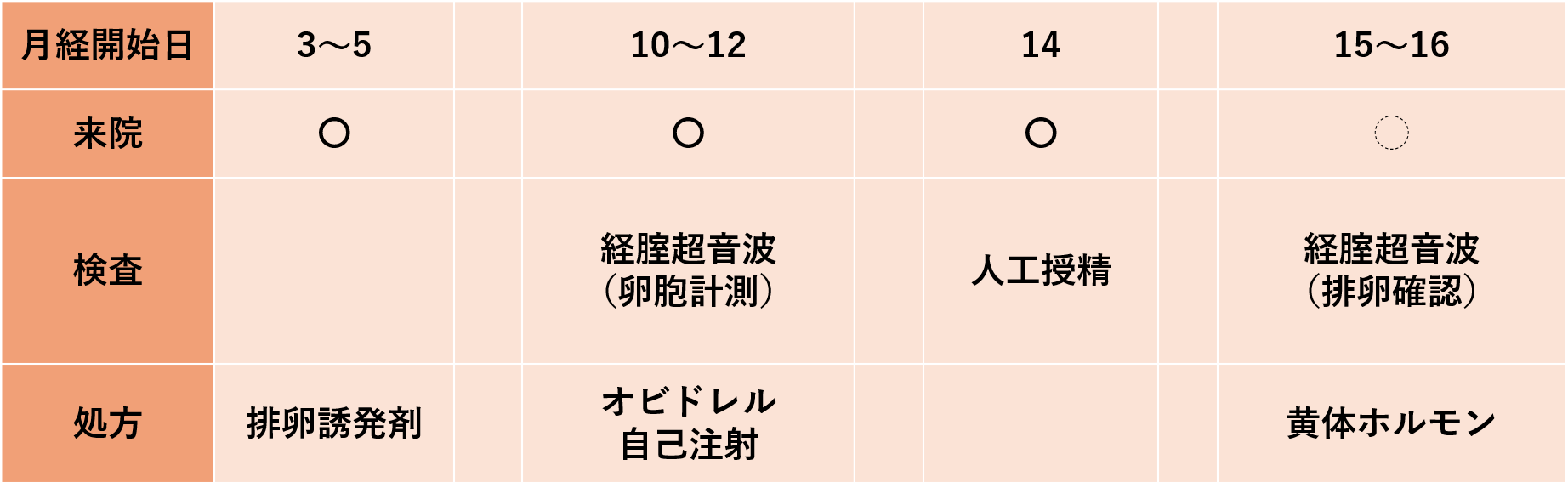 人工授精通院例