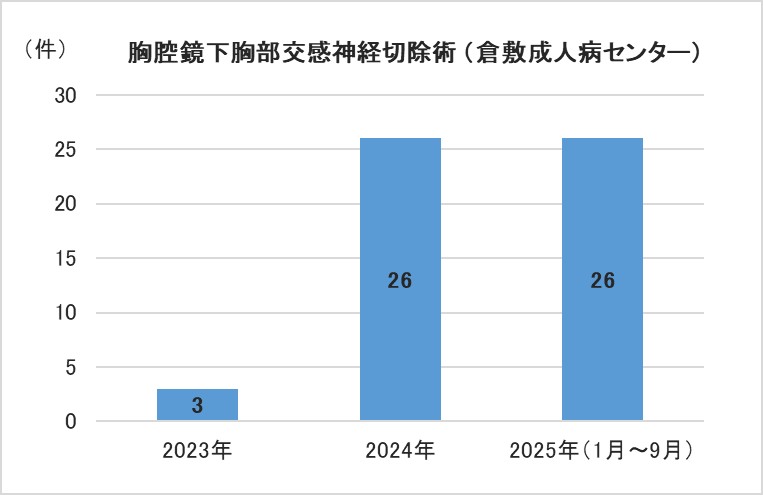 胸腔鏡下交感神経切除術 件数