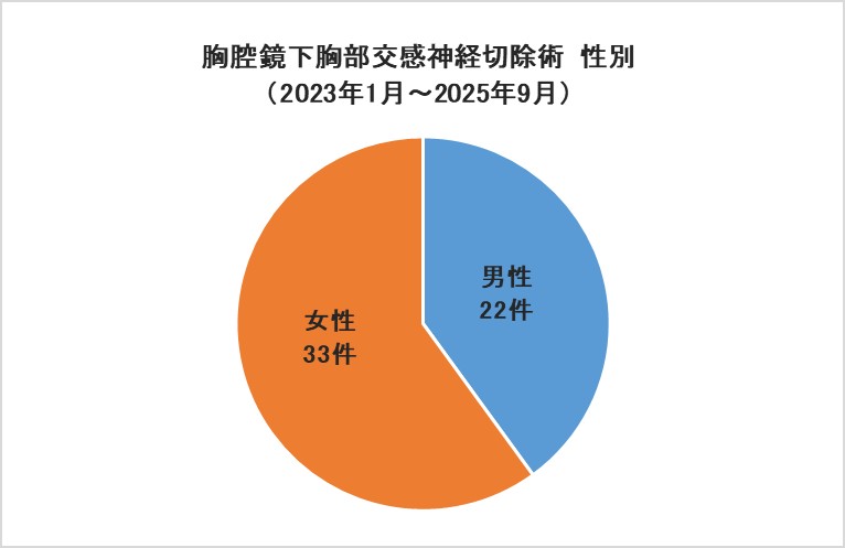 胸腔鏡下交感神経切除術 性別