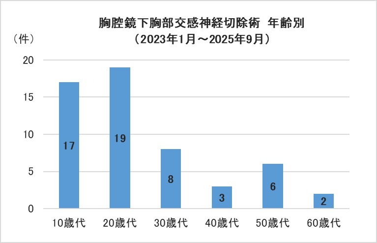 胸腔鏡下交換神経節切除術 年齢別