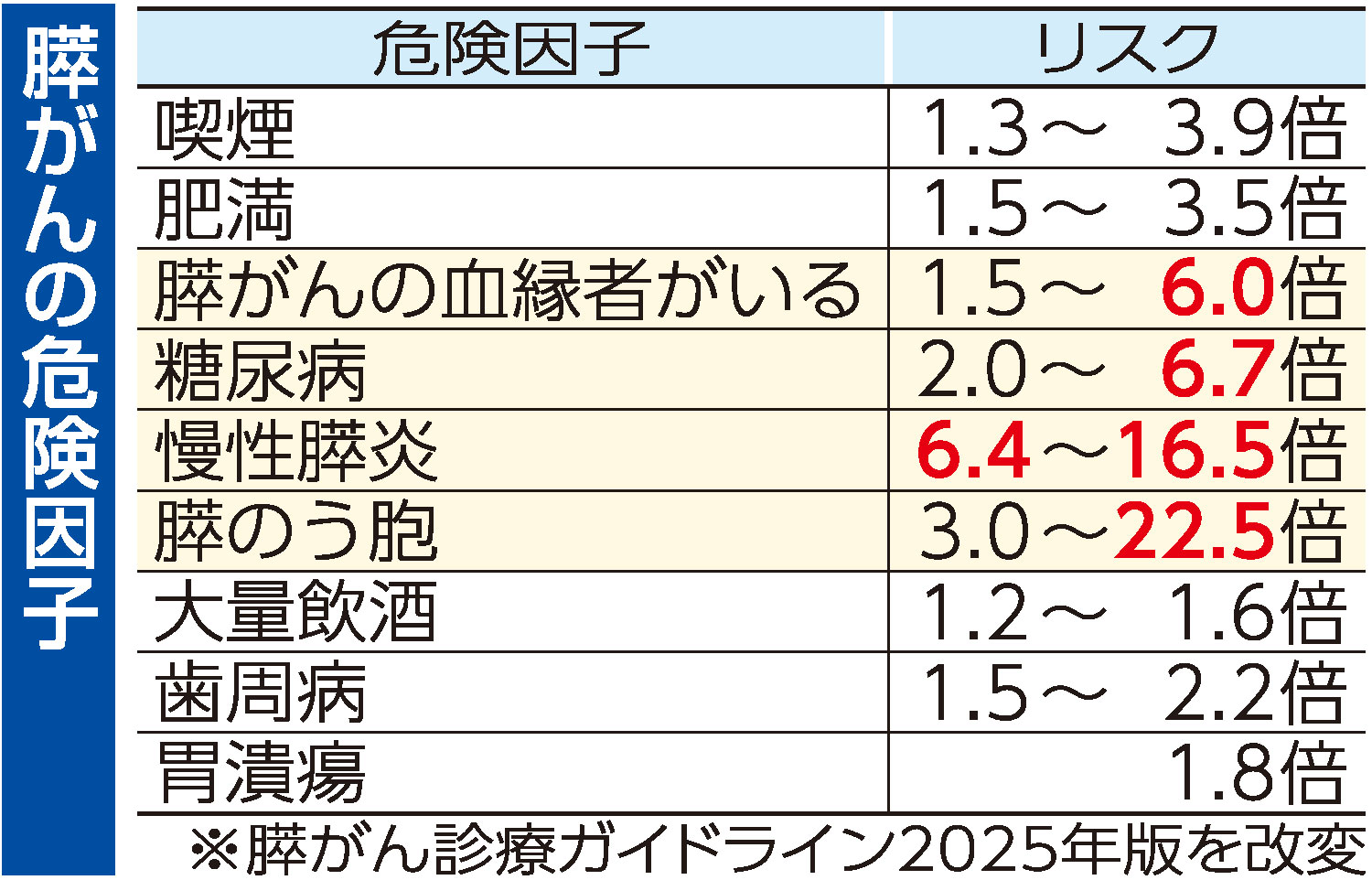 膵臓がんの危険因子