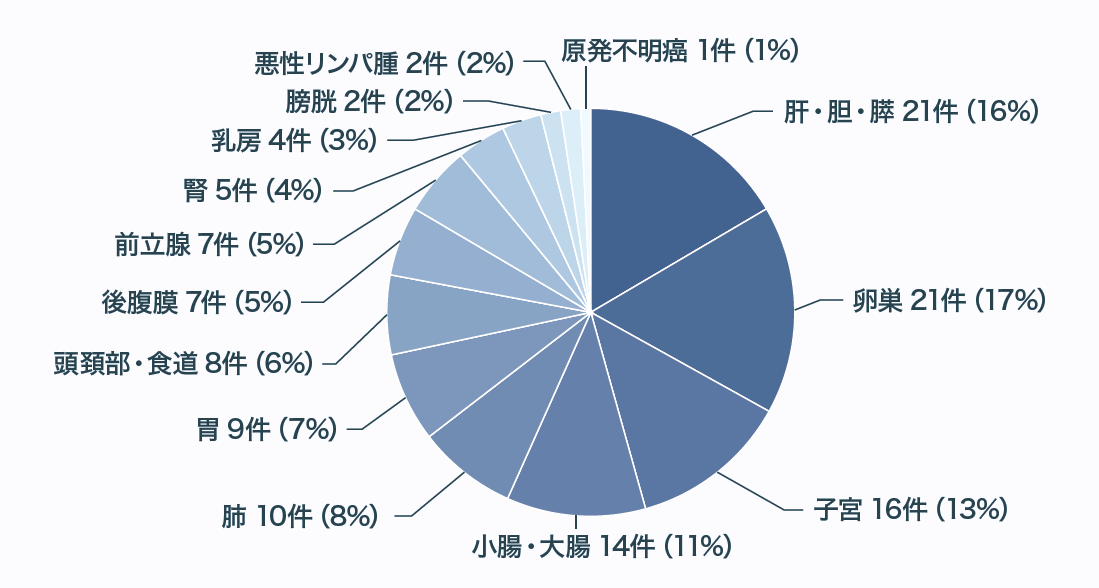 緩和実績がん種別2025