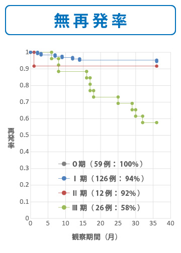 子宮頸がんの術後3年の無再発率