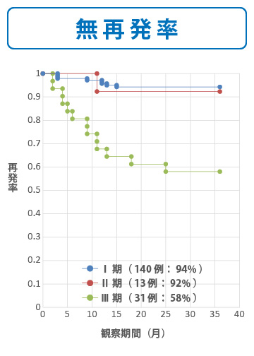 子宮体がんの術後3年　無再発率