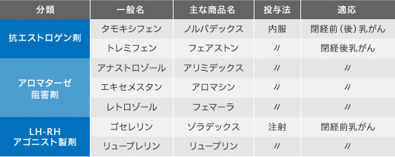 主なホルモン治療剤