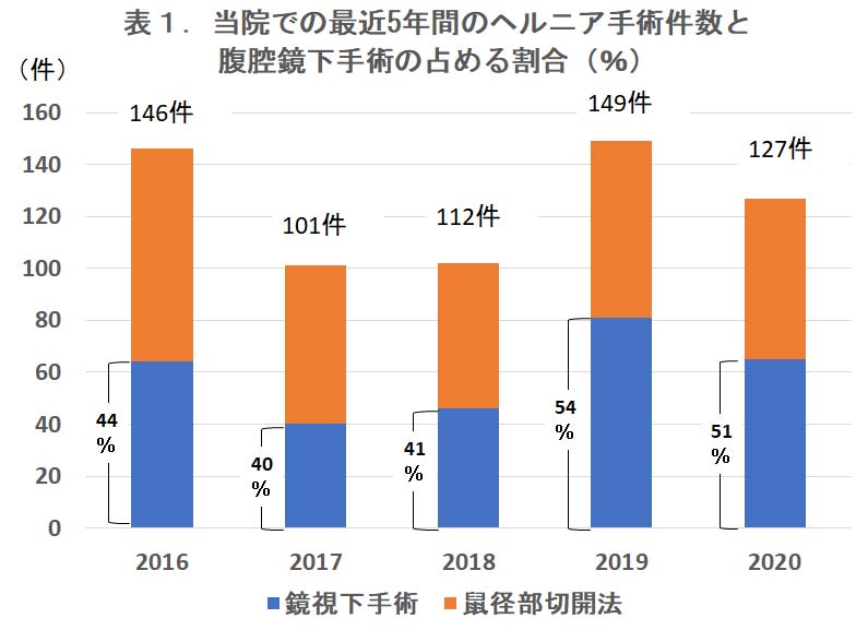 表１．当院での最近5年間のヘルニア手術件数