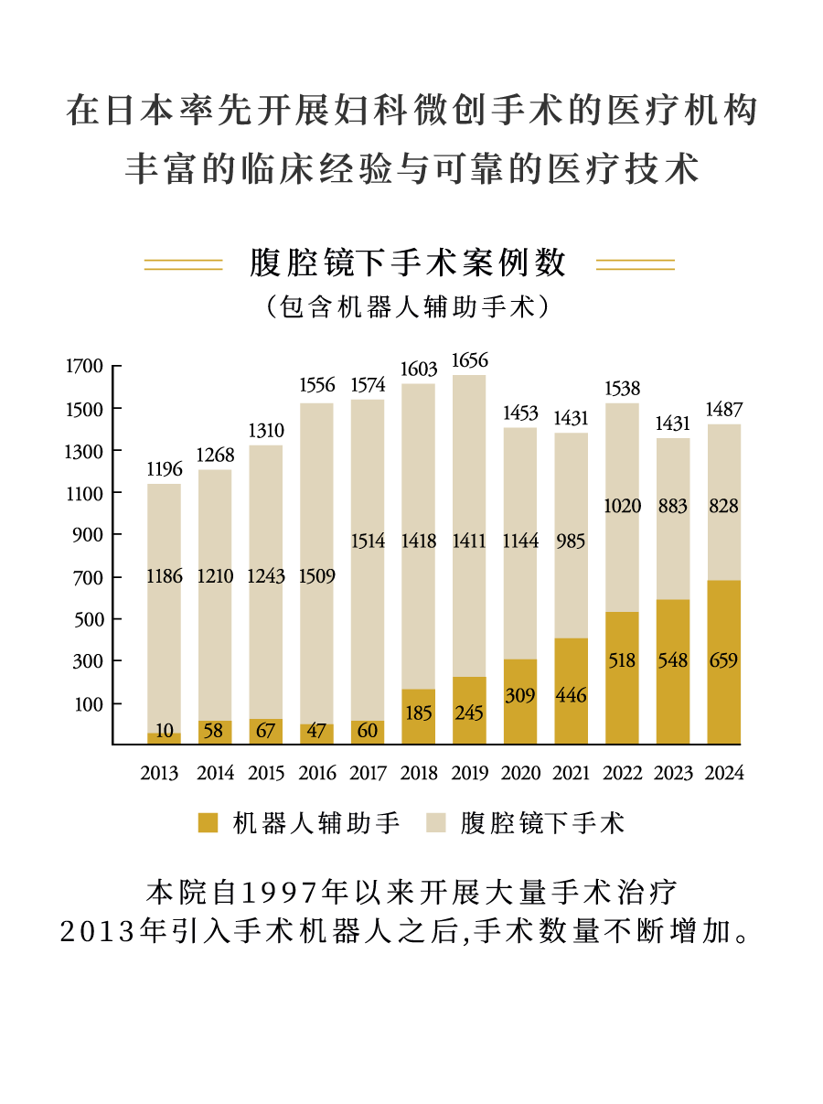 在日本率先开展妇科微创手术的医疗机构 丰富的临床经验与可靠的医疗技术 腹腔镜下手术案例数（包含机器人辅助手术）本院自1997年以来开展大量手术治疗2013年引入手术机器人之后,手术数量不断增加。