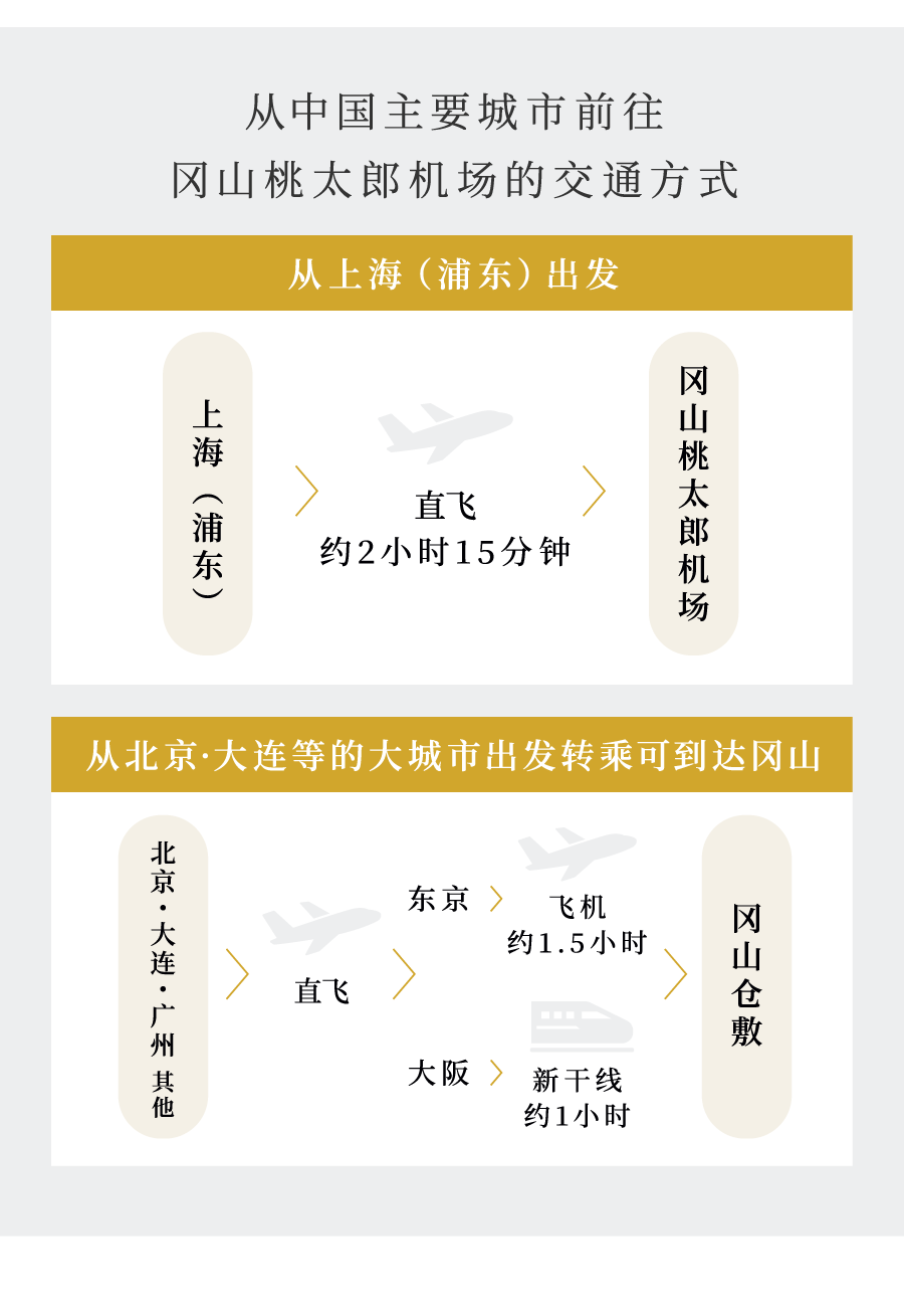 从中国主要城市前往 冈山桃太郎机场的交通方式 从上海（浦东）出发 从北京·大连等的大城市出发转乘可到达冈山