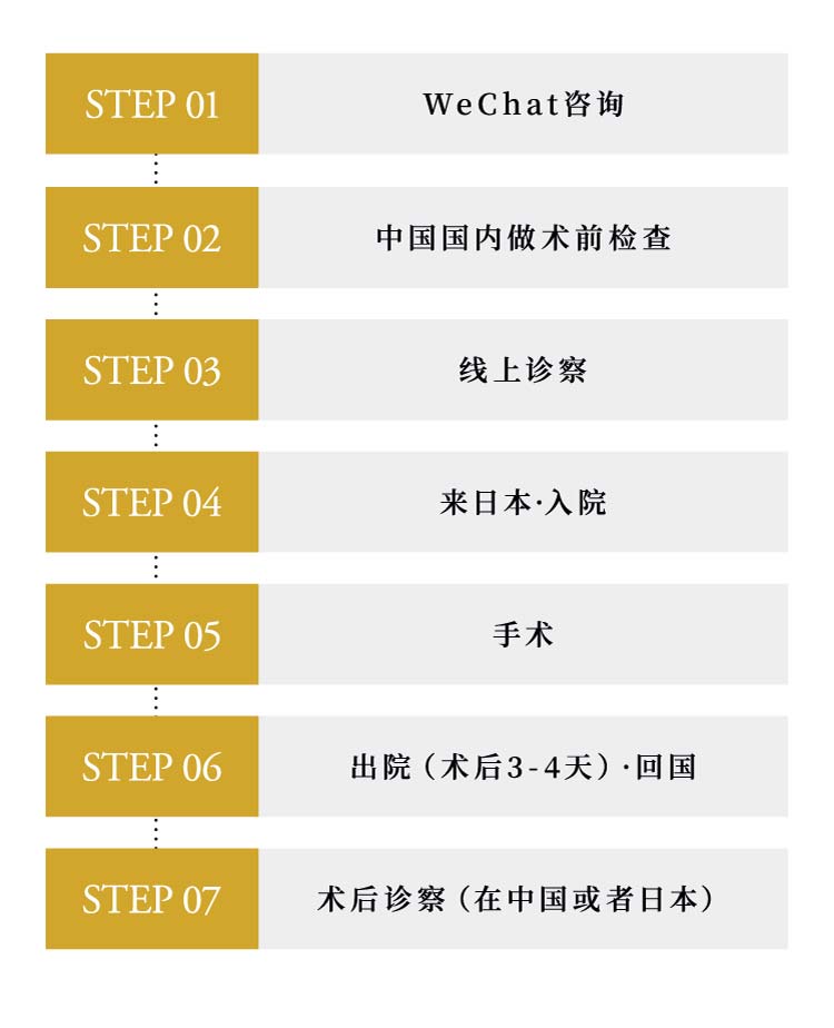STEP 01 WeChat咨询 STEP 02 中国国内做术前检查 STEP 03 线上诊察 STEP 04 来日本·入院 STEP 05 手术 STEP 06 出院（术后3-4天）·回国 STEP 07 术后诊察（在中国或者日本）