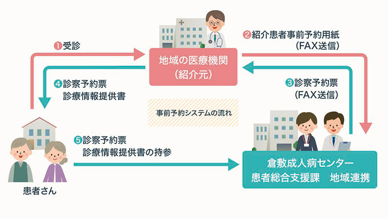 事前予約システムの流れ