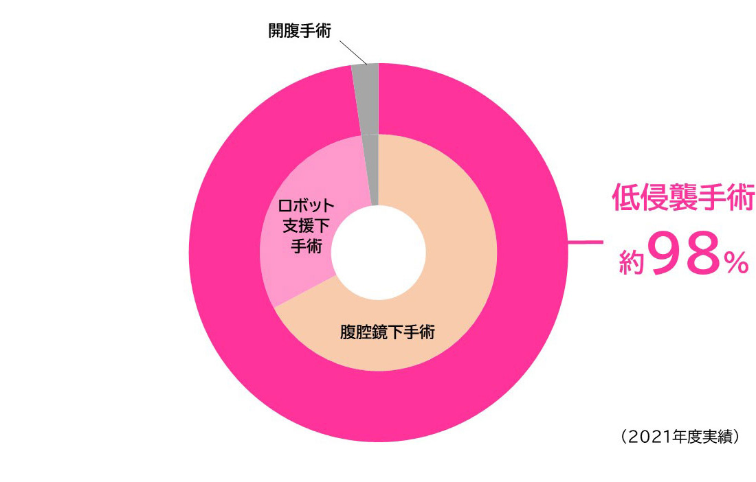 ロボット支援下手術