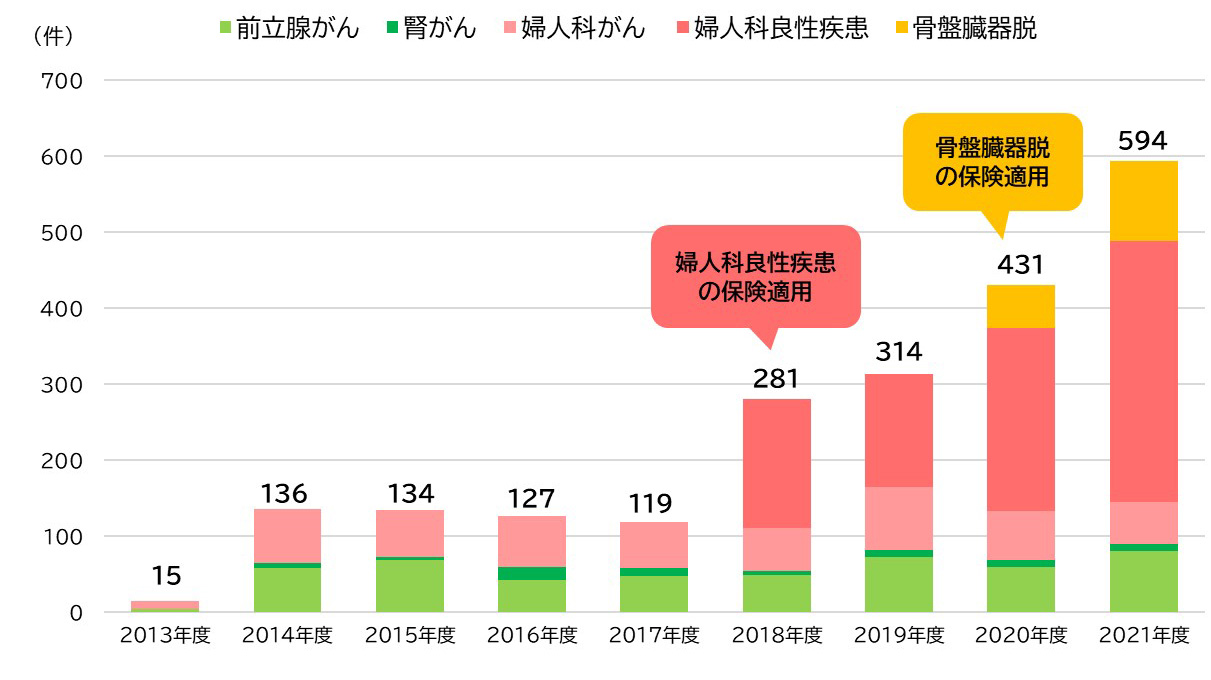 ロボット支援下手術