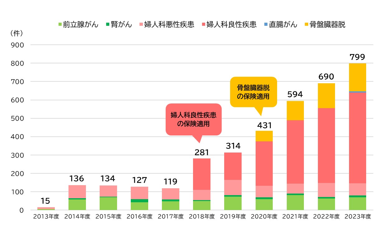 ロボット支援下手術